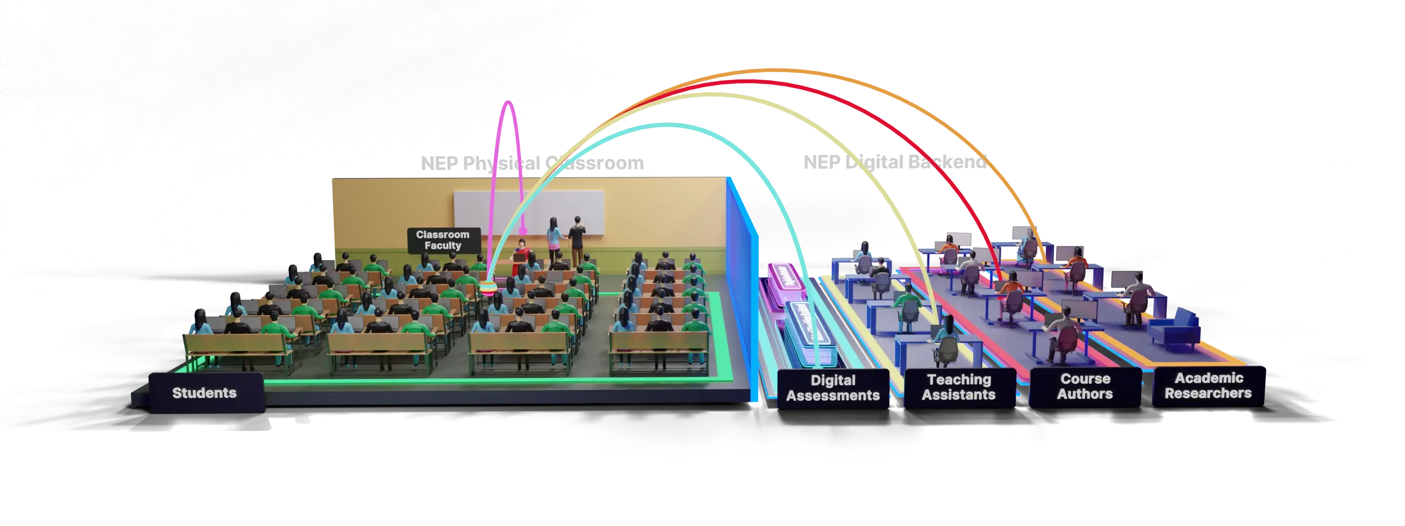 A 3D visualization of a classroom with 60 students, a teacher, and a digital backend. The digital backend has 4 layers: digital assessments, teaching assistants, course authors, and academic researchers. The layers are connected to the classroom with curved lines.