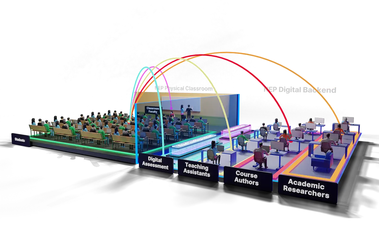 A 3D visualization of a classroom with 60 students, a teacher, and a digital backend. The digital backend has 4 layers: digital assessments, teaching assistants, course authors, and academic researchers. The layers are connected to the classroom with curved lines.
