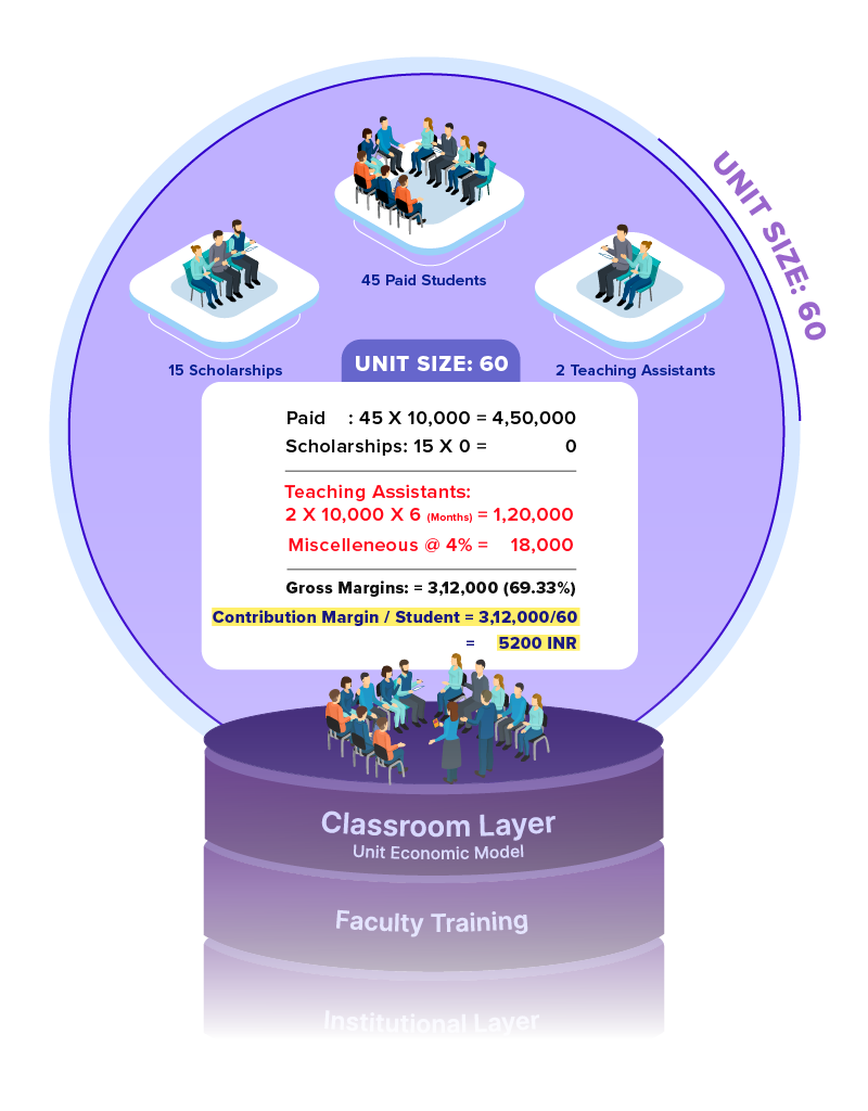 Illustration demonstrating the healthy unit economics of Pupilfirst's classrooms delivery model, with a contribution margin of 5200 INR per student.