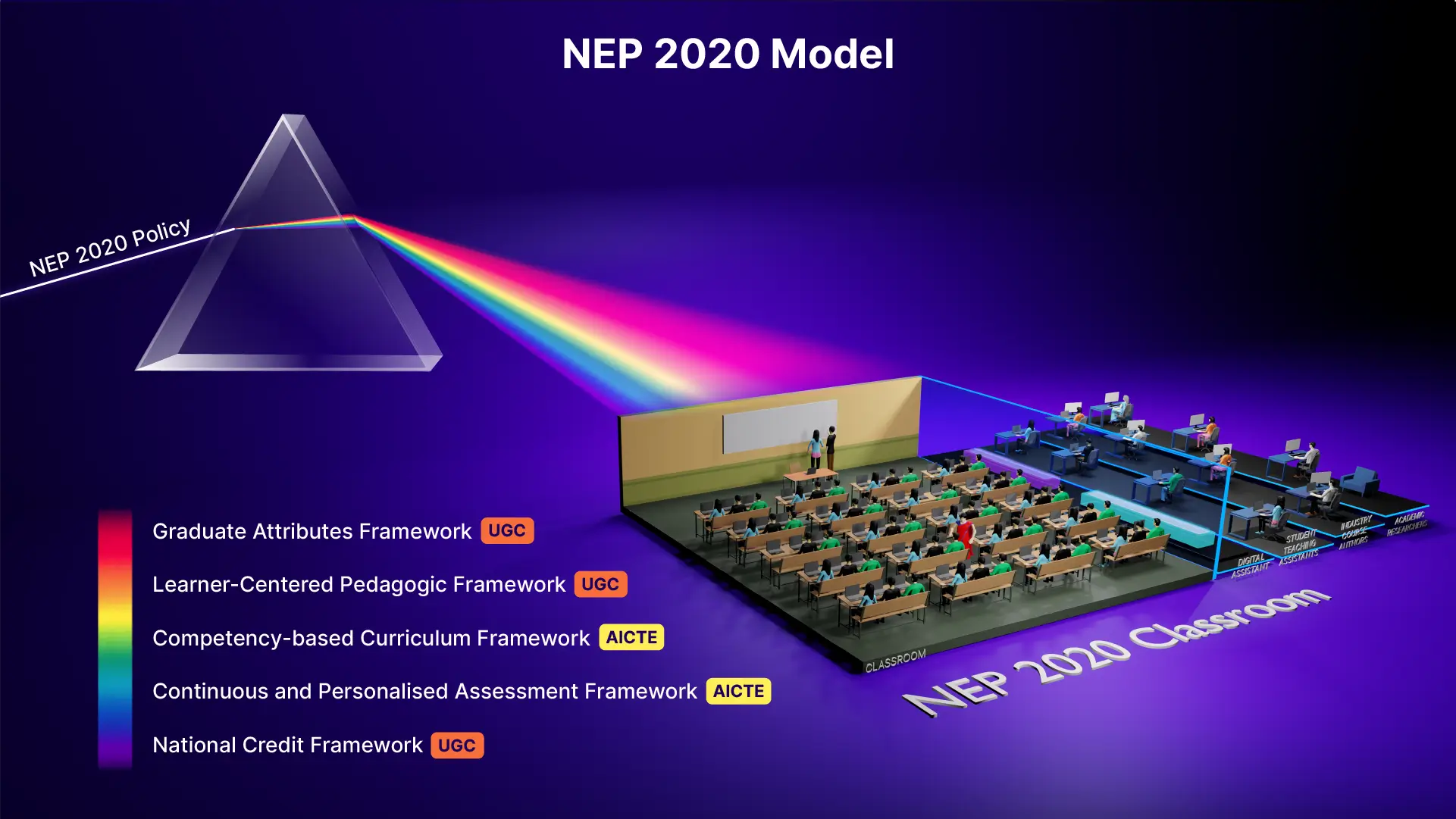 Illustration representing the goals of NEP 2020 for modern classrooms, focusing on the next generation's education and advancements in teaching methods and technologies.